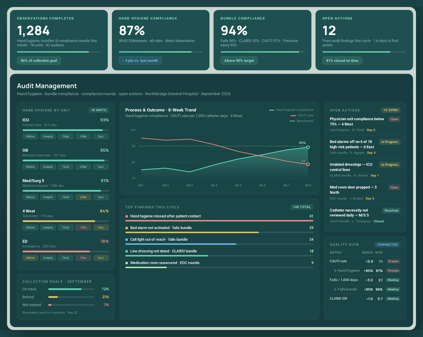 Beterra Audits dashboard showing observations completed, hand hygiene and bundle compliance, open actions, an eight-week process and outcome trend, and the connected outcome metrics